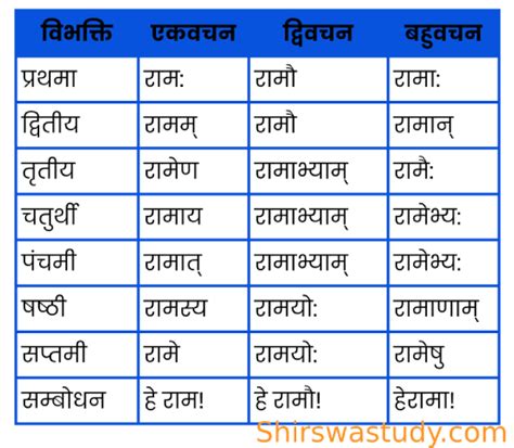 राम शब्द रूप - Raam Shabd Roop । संस्कृत - Shirswastudy