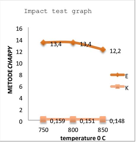 Impact Test Graph After The Annealing Process Download Scientific Diagram