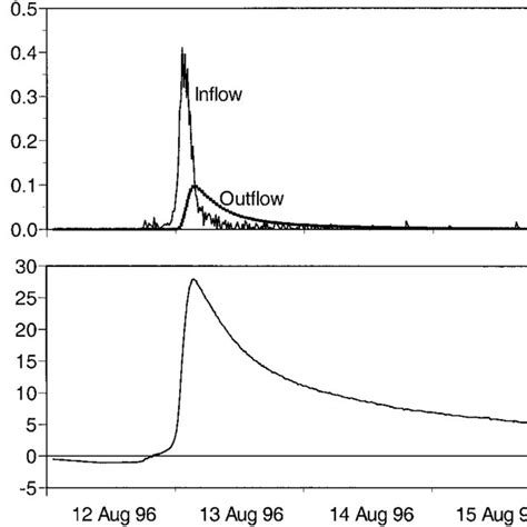 Total Inflow Points And Outflow Line Of Water Vs Time During The Download Scientific