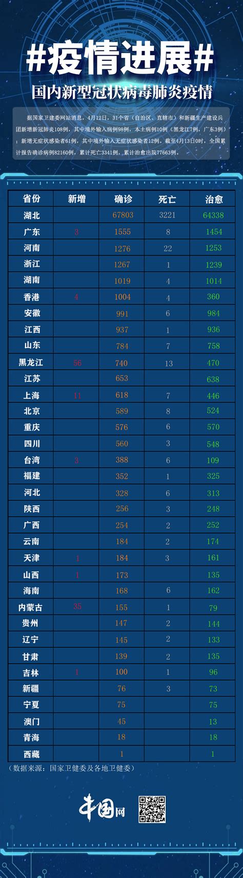 疫情图：31省区市新增新冠肺炎108例 无症状感染者新增61例 新闻中心 中国网