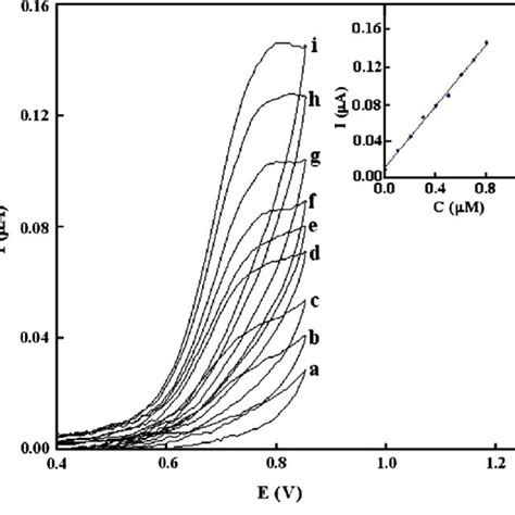 Cyclic Voltammetry Responses Sio 2 Nps Nafiongce In A 01 M Phosphate Download Scientific