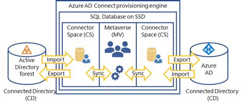 Azure Ad Connect Features Architecture And Best Practices Pathlock