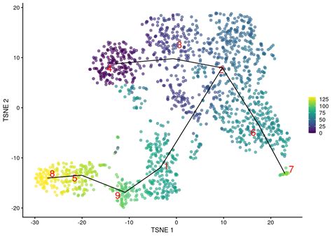 Chapter 10 Trajectory Analysis Advanced Single Cell Analysis With