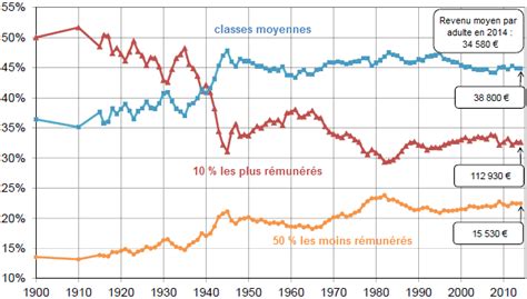 Comment Se R Partissent Les Revenus En France D Un Champ L Autre