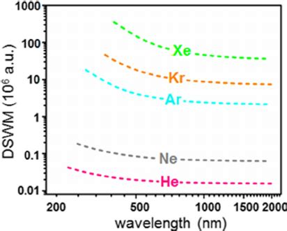 Color Online The Dispersion Of DSWM For He Ne Ar Kr And Xe The