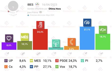 EM Electomania Es On Twitter Palma IBES 16A Majoria Justa Per A