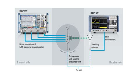 Ota Characterization Of Passive Array Antennas For Fast Testing Rohde