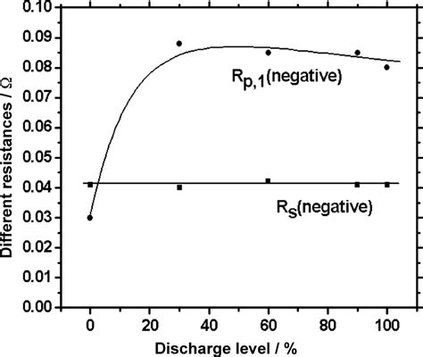 Serie Resistance Rs And Polarization Resistance Of The First Capacity