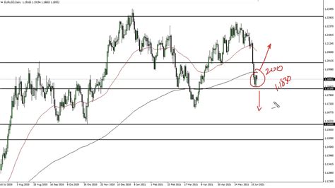 Eur Usd Technical Analysis For June By Fxempire Youtube