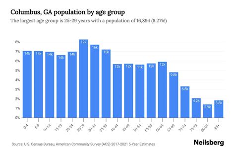 Columbus, GA Population by Age - 2023 Columbus, GA Age Demographics ...