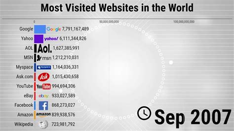 Most Popular Websites In The World 1996 2021 Youtube