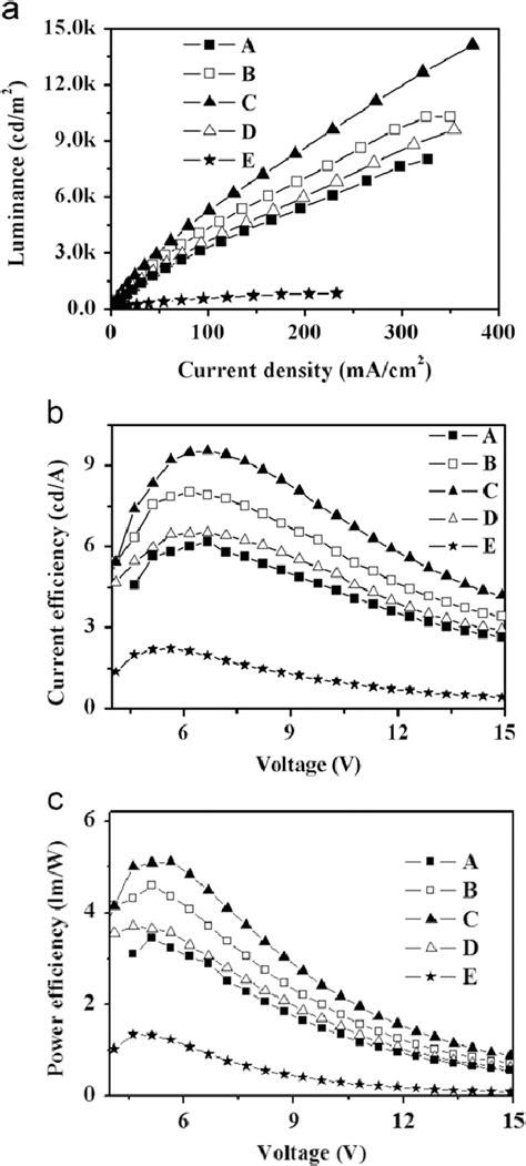 A The Luminance Current Density B Current Efficiency Voltage And