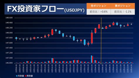 Fx個人投資家動向「fomc、タカ派の据え置き‼ドル円、年初来高値更新中‼個人投資家は介入警戒から短期回転か？売買交錯‼」2023年9月21日 外為どっとコム マネ育チャンネル