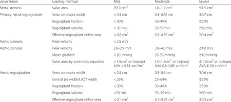 Grading of mitral and aortic valve regurgitant and stenotic lesions | Download Table