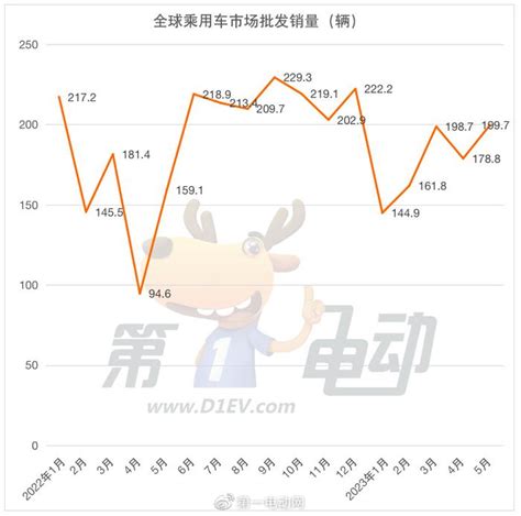 5月汽车销量榜：自主四强继续走强 一汽大众同比降5财经头条