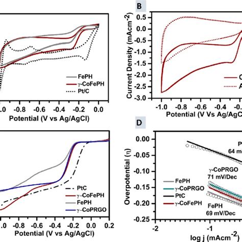 A CV curves of γ CoFePH FePH and Pt C in O 2 saturated 0 1 M KOH