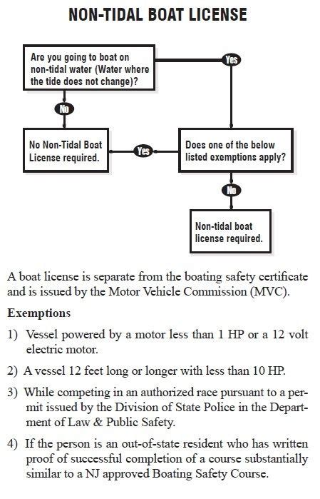 Safety Cert. vs Boat Licensee | Boat Safe Us LLC