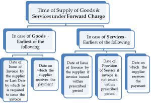 Time Of Supply Under GST With Examples