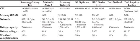 Table 1 From Uncertainty Aware Autonomic Resource Provisioning For