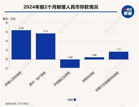 央行公布2月金融数据！当月新增人民币贷款145万亿，m2增长87 专家：信贷投放出现阶段性波动，但整体仍保持在相对高位 每日经济网