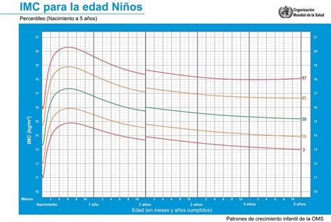 La Tabla De La Oms Guía De Crecimiento Para Niños Y Niñas Ingenioso