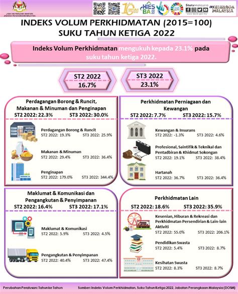 Dosm On Twitter Indeks Volum Perkhidmatan Mengukuh Kepada Pada