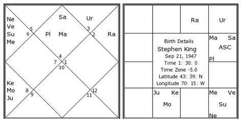 Stephen King Birth Chart Stephen King Kundli Horoscope By Date Of