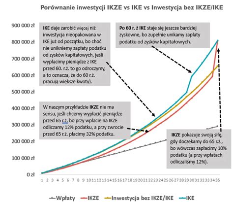 IKE czy IKZE co się bardziej opłaca Kalkulator