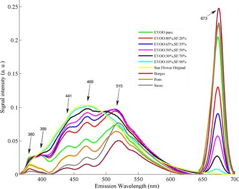 Figure 2 From Validation Of Fluorescence Spectroscopy To Detect