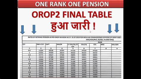 Orop Pay Matrix Table Orop2 Final Table हुआ जारी One Rank One