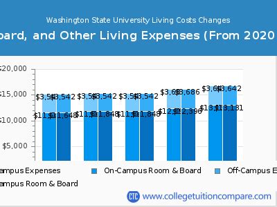 Washington State - Tuition & Fees, Net Price