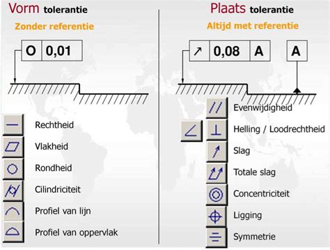 Technisch Tekeninglezen Tekenen Ilses