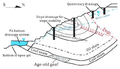 The open-pit drainage system of Fushun West Mine. | Download Scientific ...