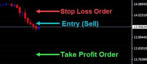 What You Need To Know When Placing Profit And Stop Targets In Forex Trading