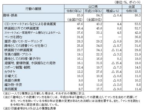 令和3年社会生活基本調査生活時間及び生活行動に関する結果 山口県ホームページ