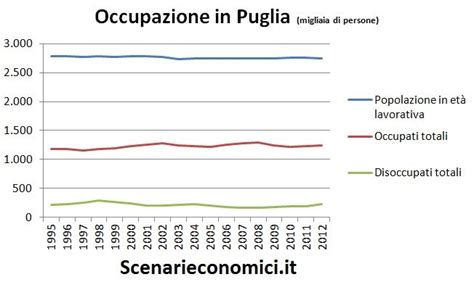 L Economia Reale Della Puglia Negli Ultimi Anni