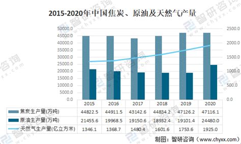 2021年中国能源产量及消费量情况分析：一次性能源，同比增长2 7 [图] 智研咨询