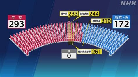 衆議院選挙 自民261議席で単独絶対安定多数 れいわ3議席 Nhk政治マガジン