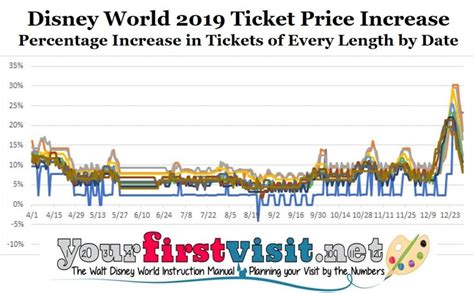 Disney Worlds Ticket Price Increase For 2019 Analysis And Implications