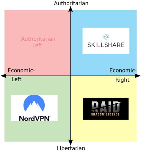 Each Quadrants Favourite Youtube Sponsor R Politicalcompassmemes