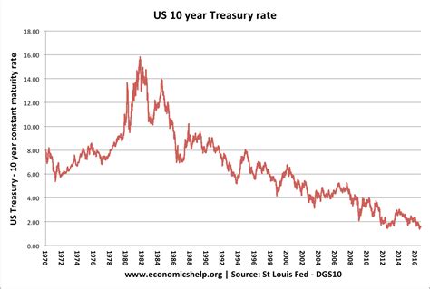 Uk Bond Yields Explained Economics Help