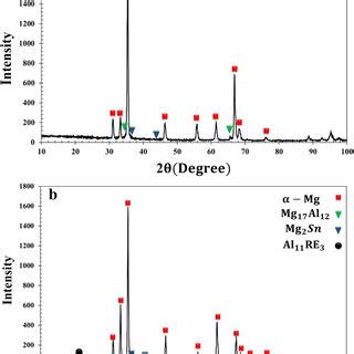 Xrd Pattern Of The As Cast Alloys A Mg Al Sn B Mg Al Sn Re
