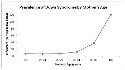 Data and Statistics | Down Syndrome | Birth Defects | NCBDDD | CDC