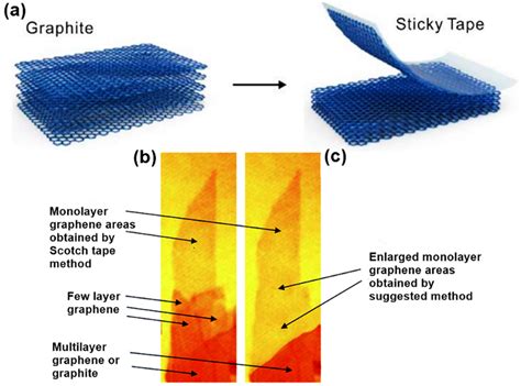 Coatings Free Full Text Tribology Of 2d Nanomaterials A Review