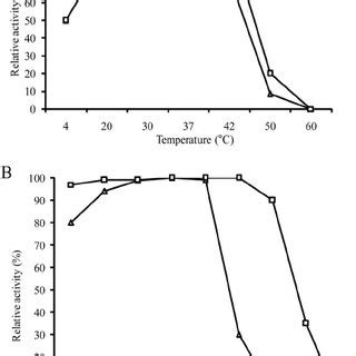 Effects Of Temperature A And PH B On The Activity Of Agl1 His Open