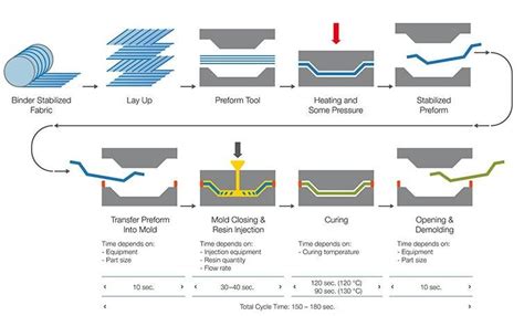 Resin Transfer Molding-Process cycle | Download Scientific Diagram