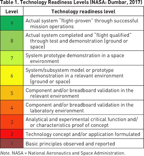 Technical Readiness Level Chart Technology Readiness Level