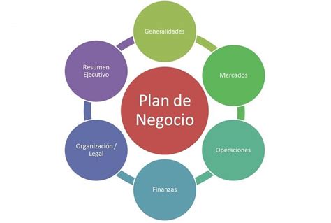 C Mo Hacer Un Plan De Negocio Para Una Tienda En L Nea Reglas