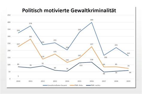 Politisch motivierte Kriminalität in Niedersachsen 2019 Anzahl der