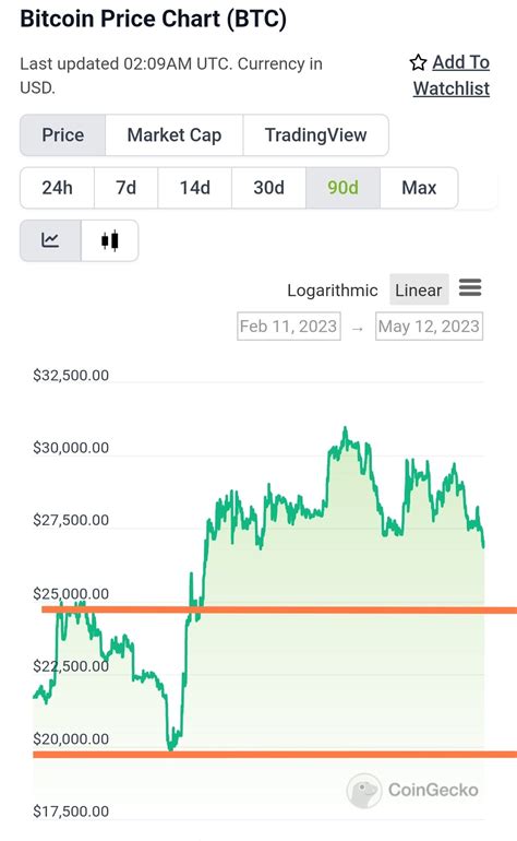 Crypto X Hunter On Twitter Will We Retest K Or K At Btc